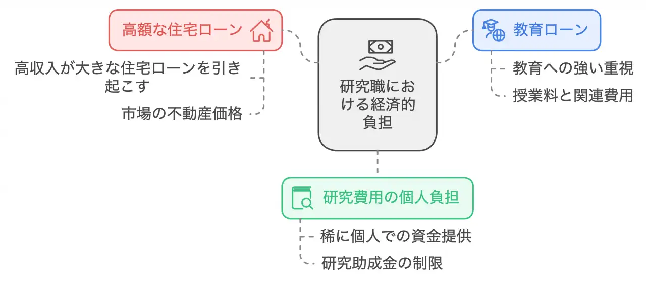 研究職における経済的負担