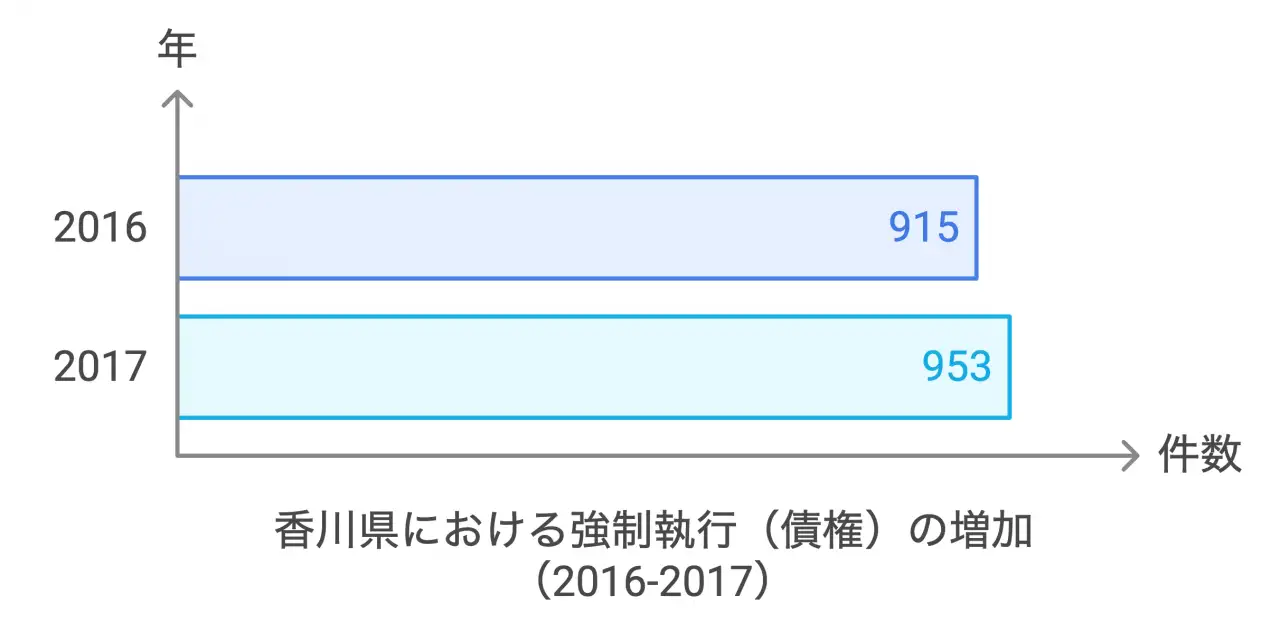 香川県における強制執行（債権）の増加（2016-2017）