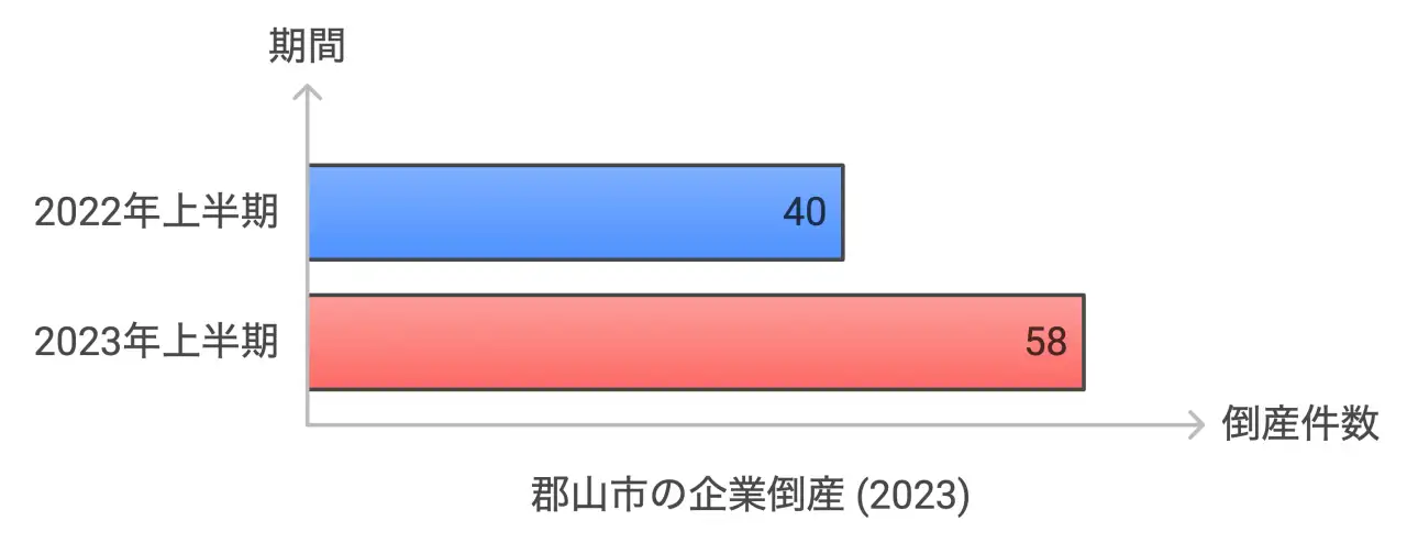 郡山市の企業倒産 (2023)