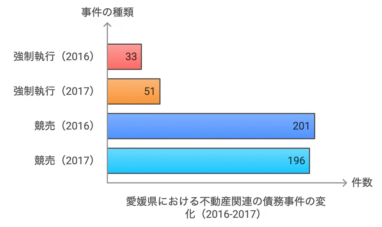 愛媛県における不動産関連の債務事件の変化（2016-2017）