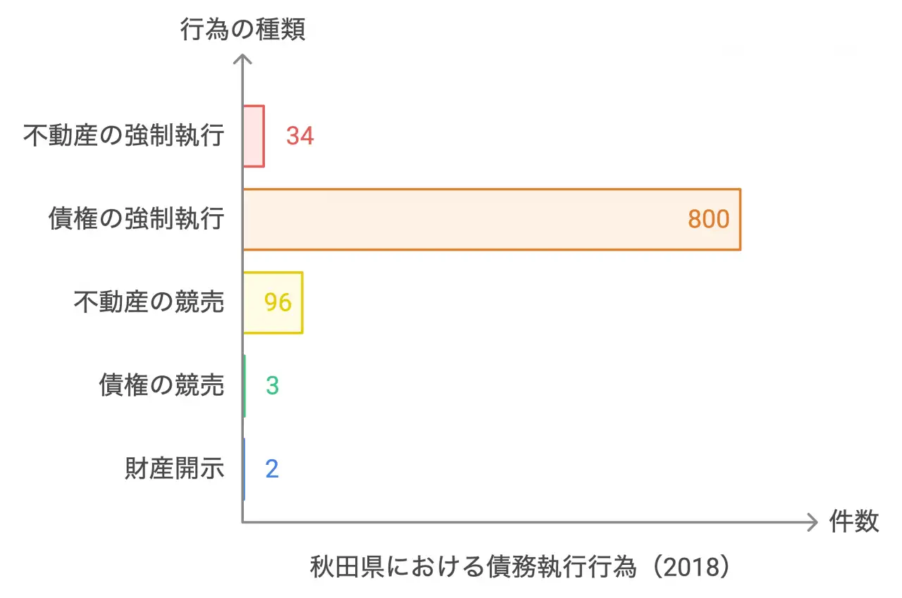 秋田県における債務執行