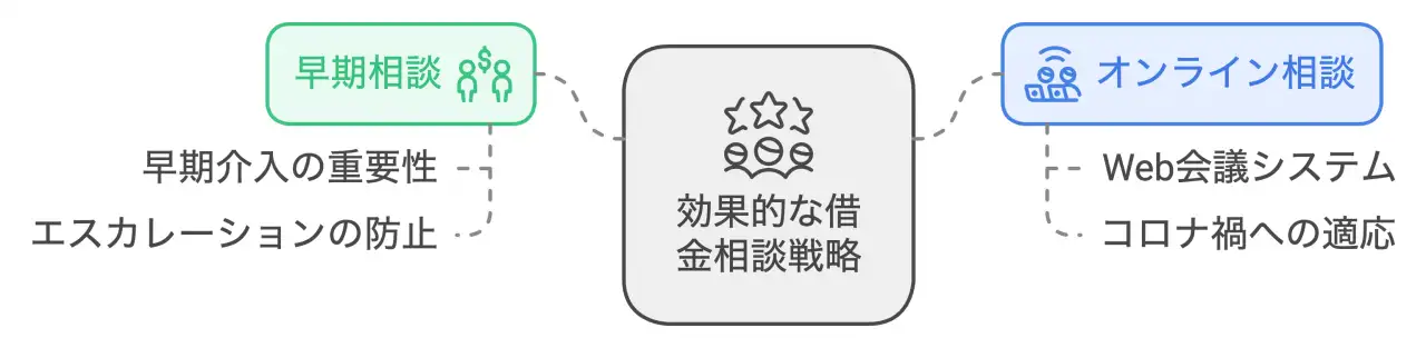 効果的な借金相談戦略