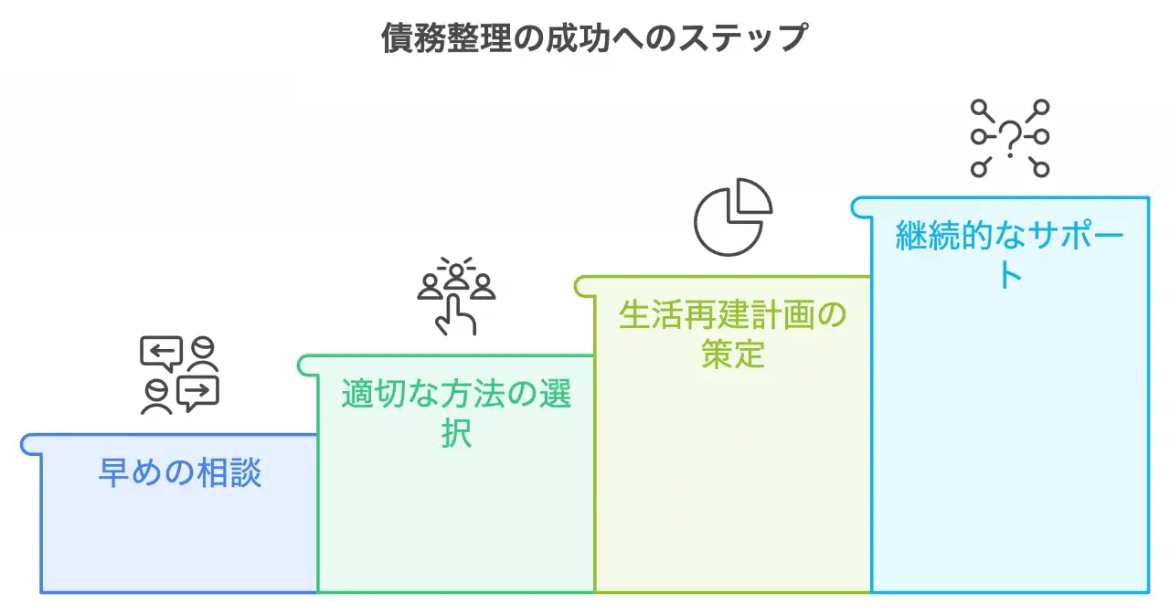 債務整理の成功へのステップ