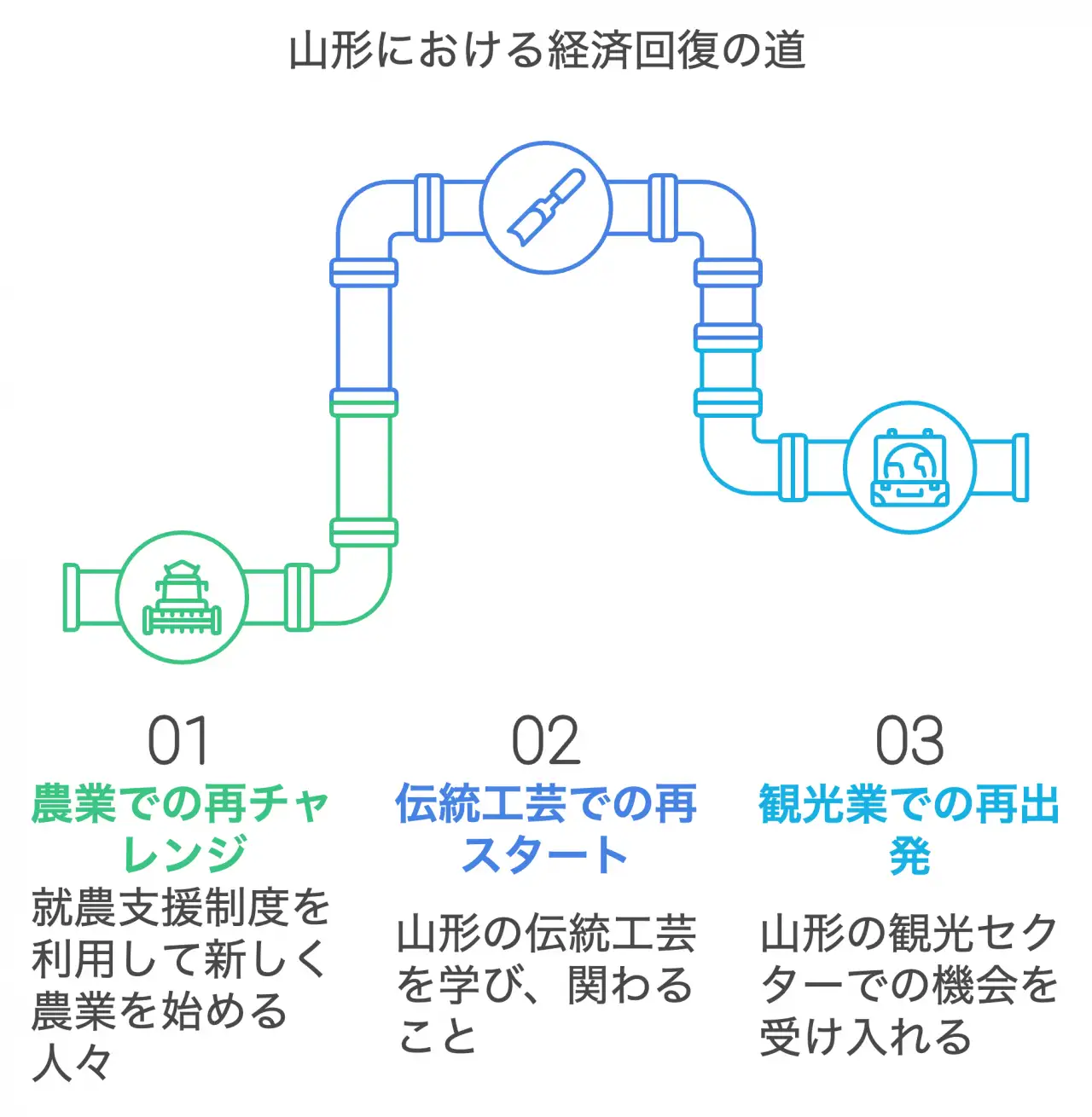 山形における経済回復の道