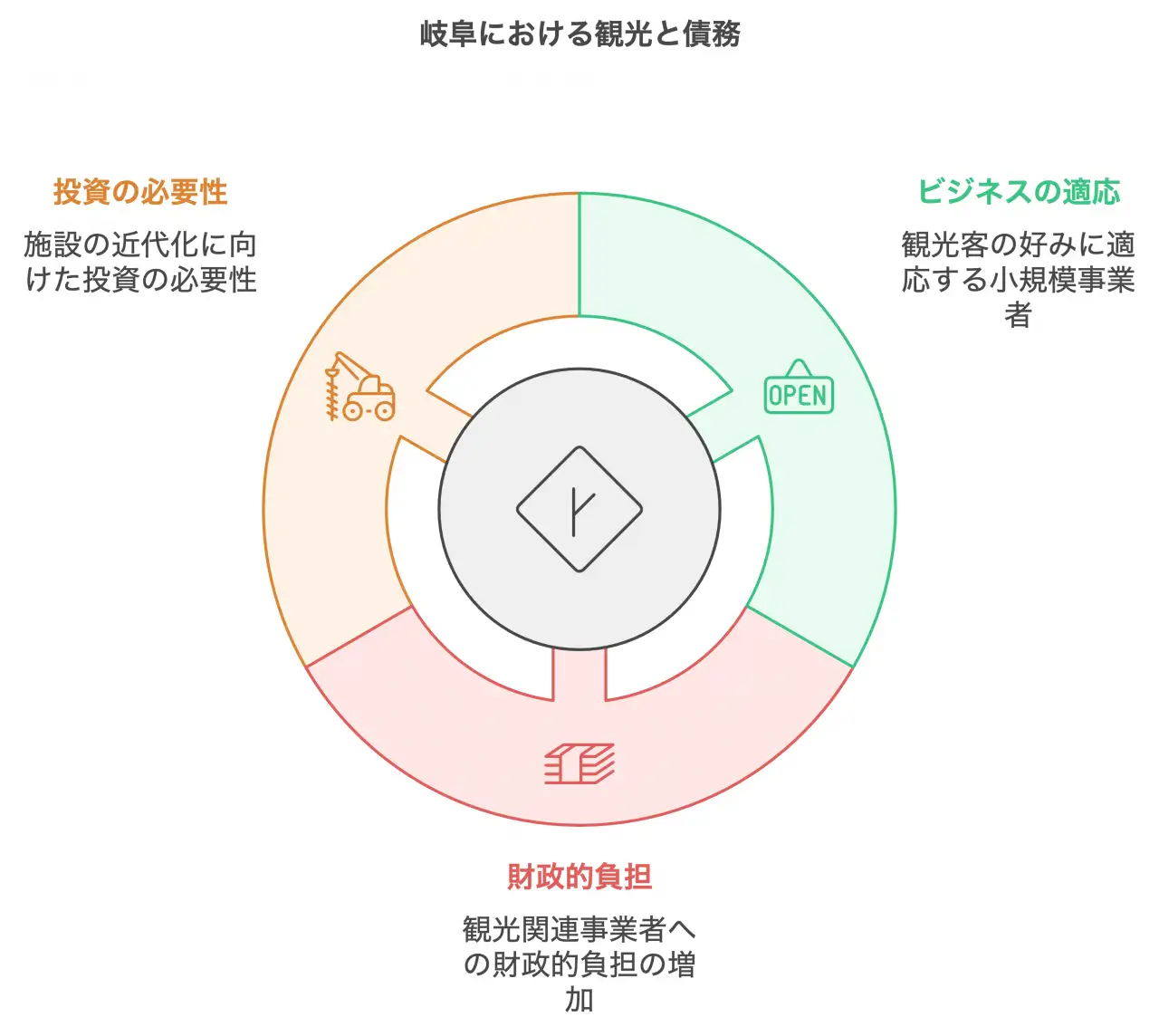 岐阜における観光と債務