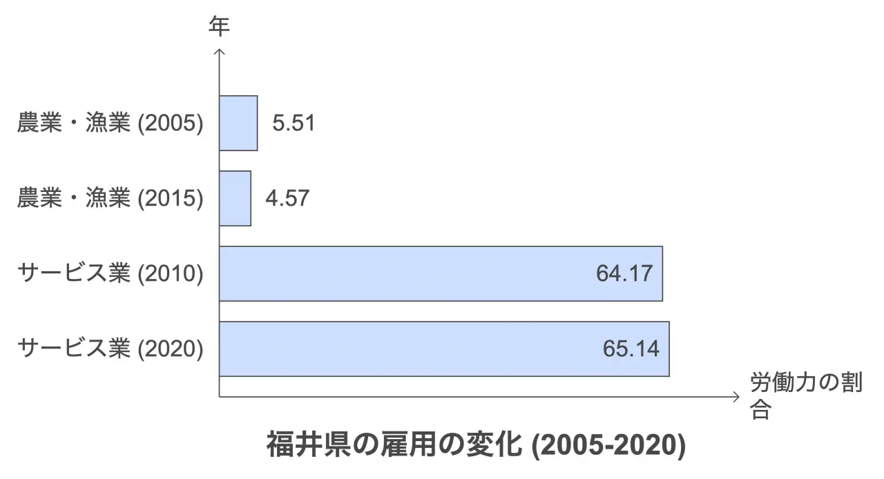 福井県の雇用の変化 (2005-2020)