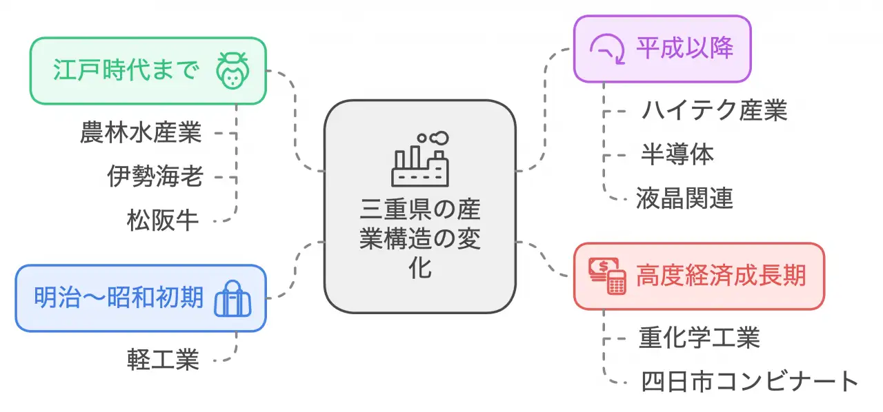 三重県の産業構造の変化