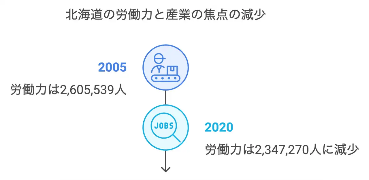 労働力と産業の焦点の減少