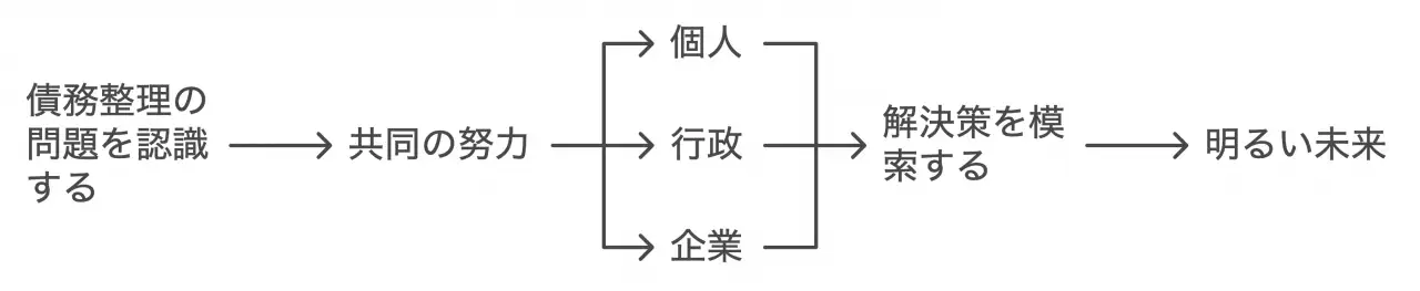 社会全体で取り組むべき課題