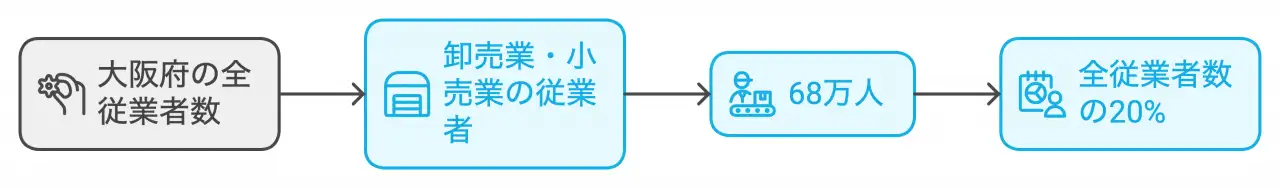 大阪府の卸売業・小売業の従業者数