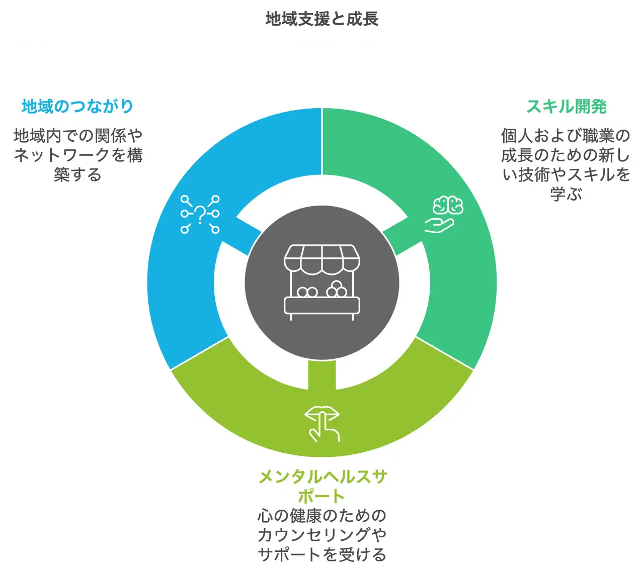 地域支援と成長