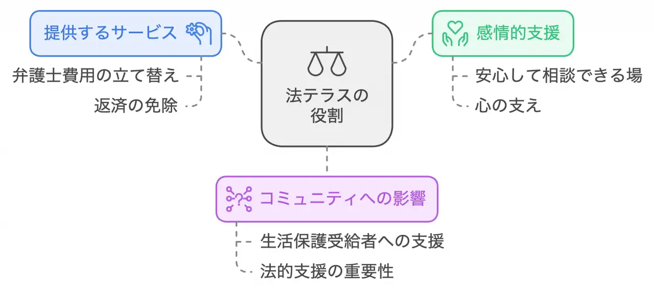 法テラスの活躍