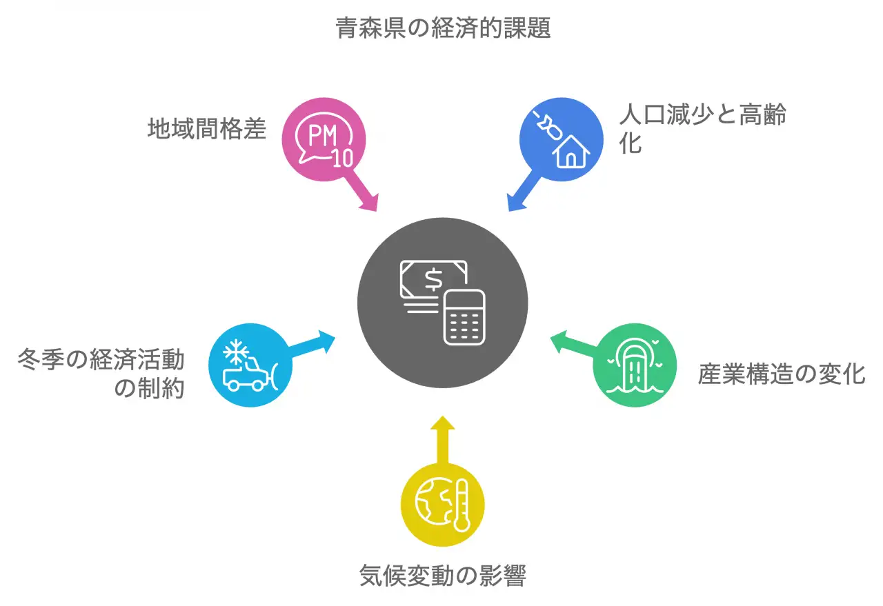 青森県が抱える経済的課題