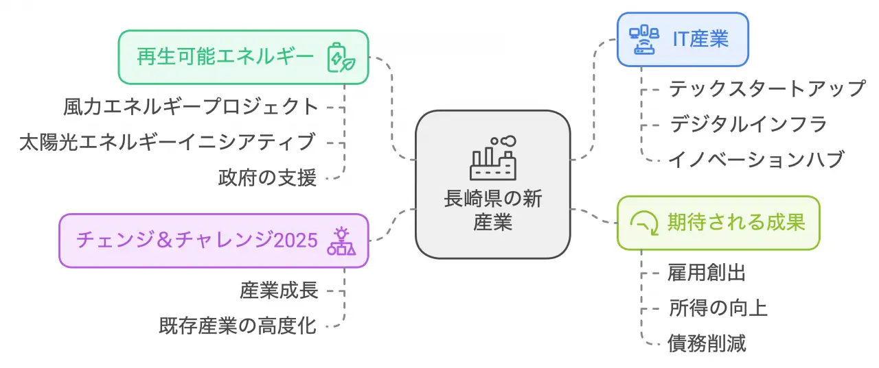 新たな産業への期待