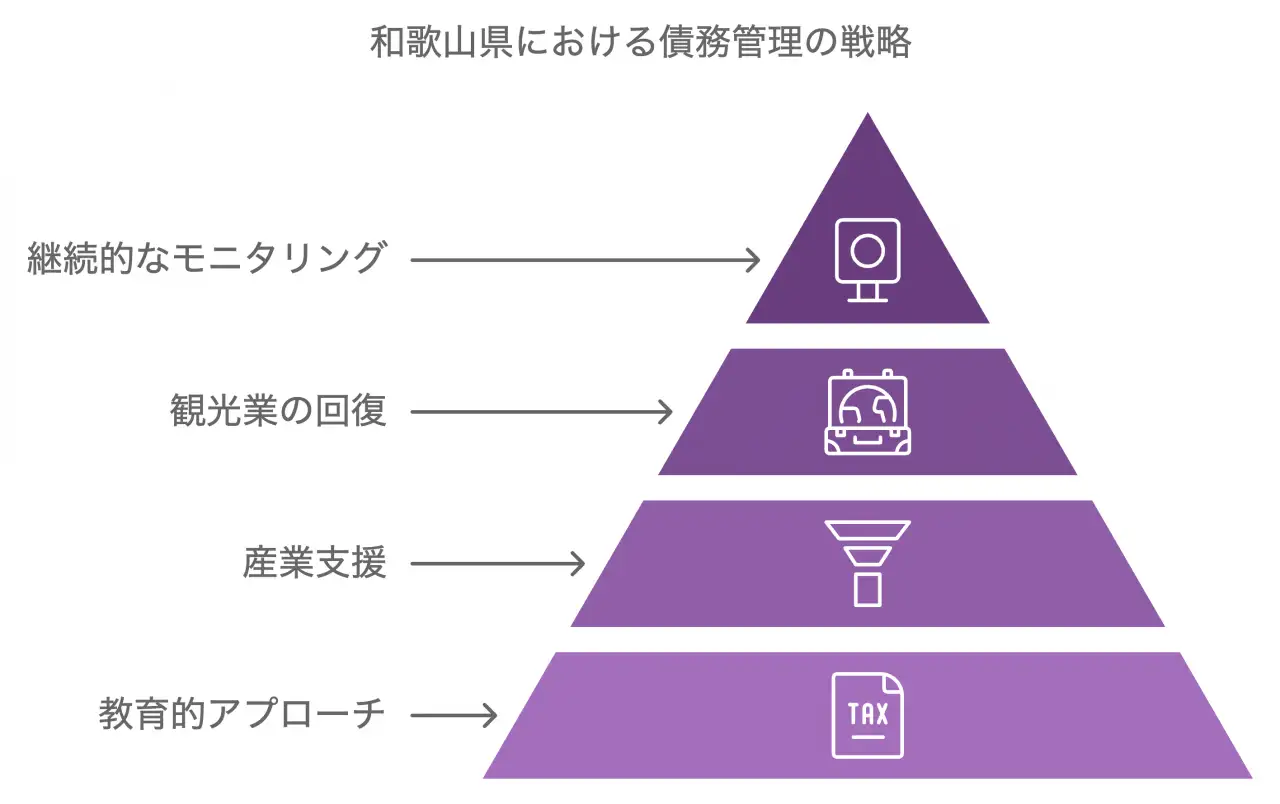 和歌山県における債務管理の戦略