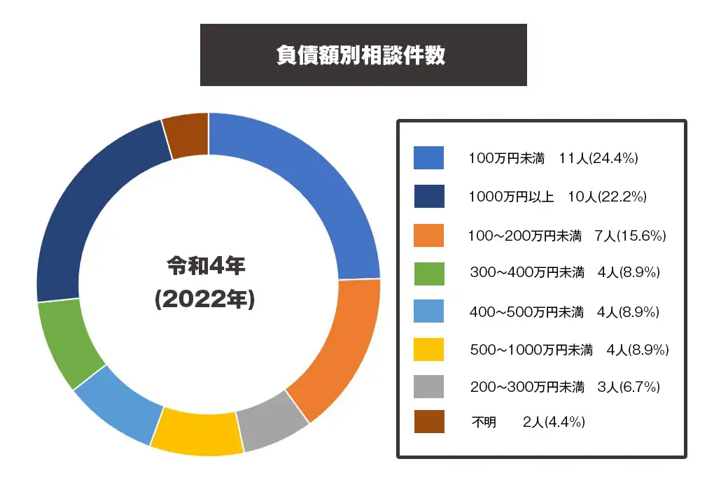 岩手_負債額別.jpg