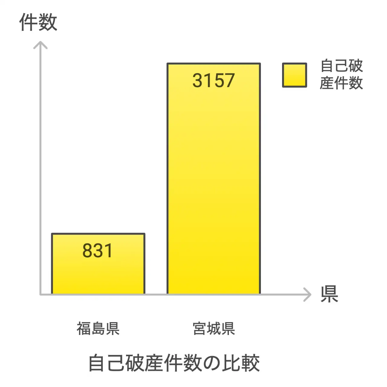 福島県の自己破産の現状