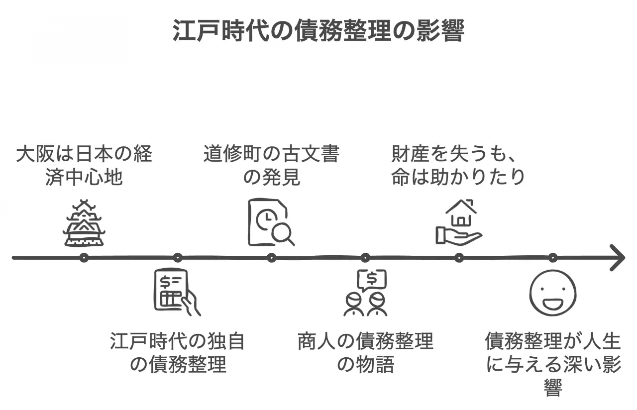 江戸時代の大阪と債務整理