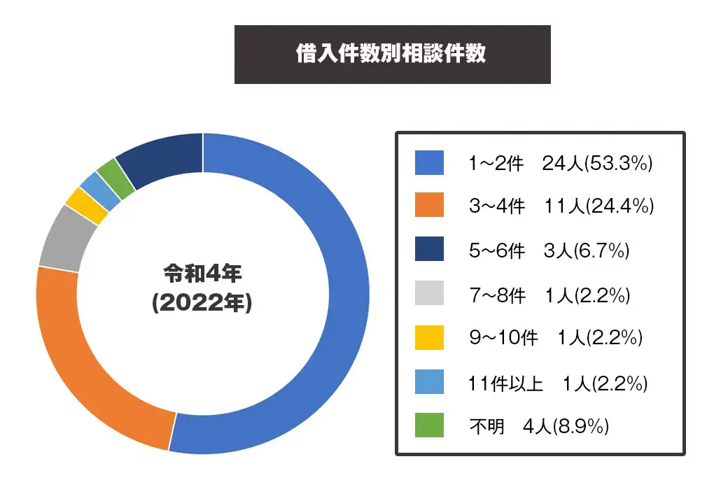 岩手_借入件数別.jpg