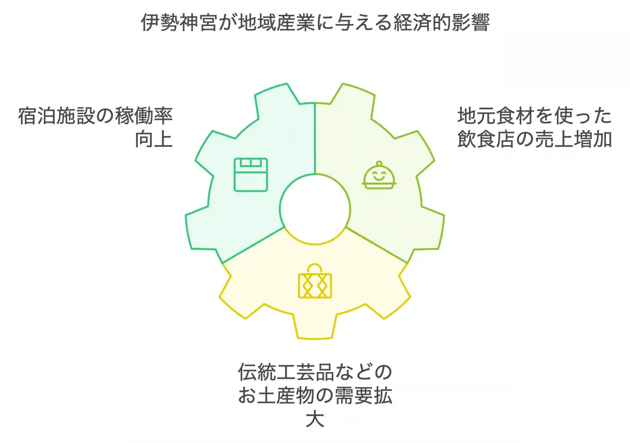 伊勢神宮が地域産業に与える経済的影響