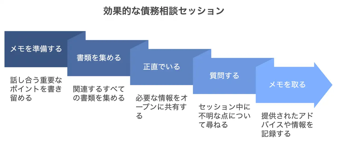 効果的な債務相談セッション