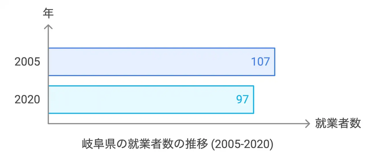 岐阜県の就業者数の推移 (2005-2020)