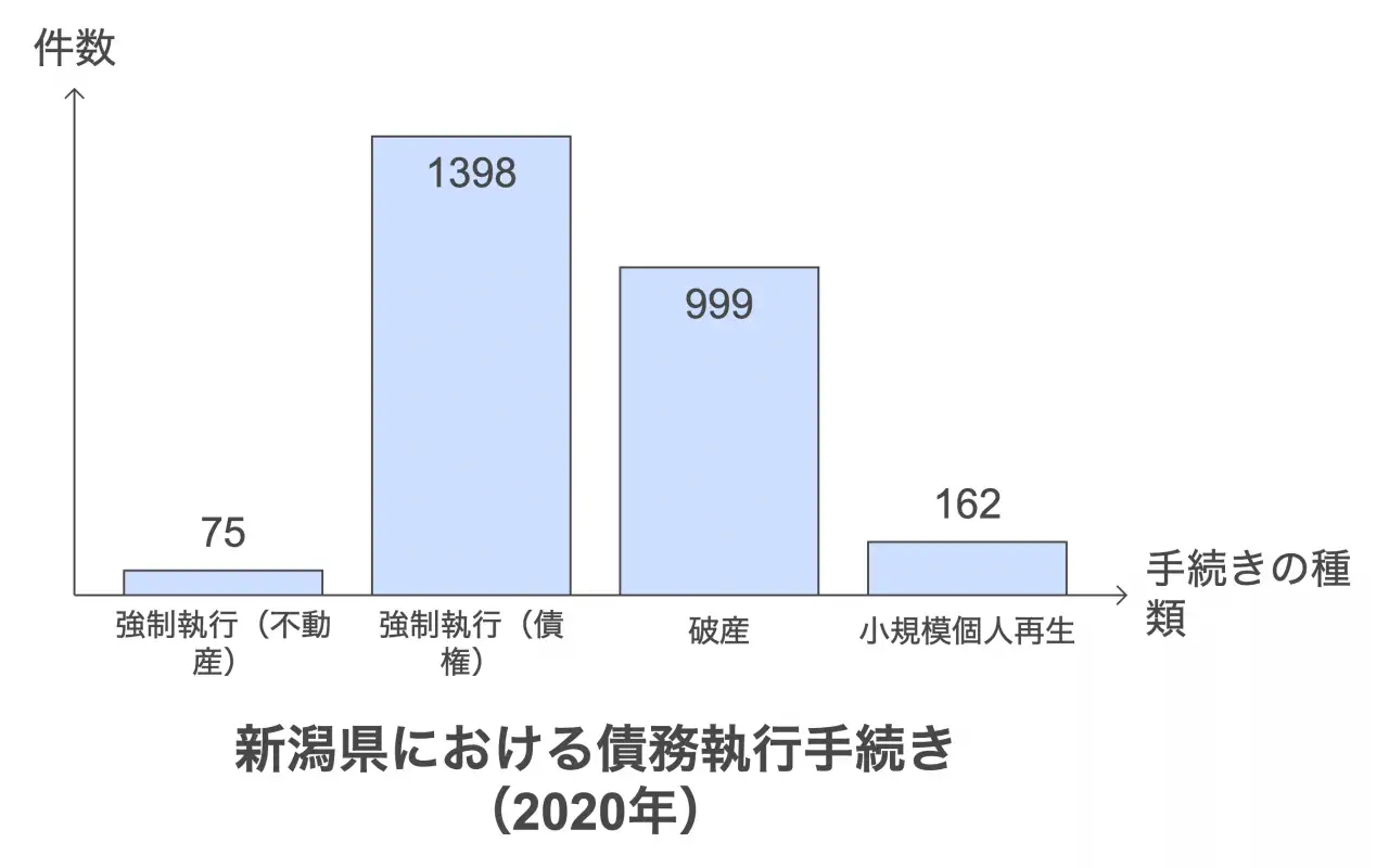 新潟県における債務執行手続き（2020年）