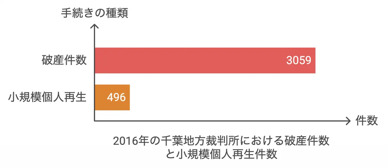 2016年の千葉地方裁判所における破産件数と小規模個人再生件数