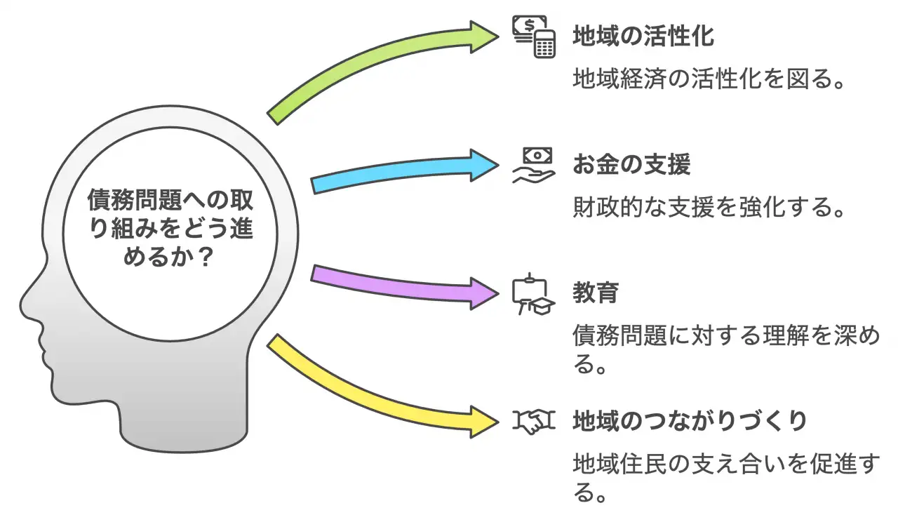 債務問題への取り組みをどう進めるか？