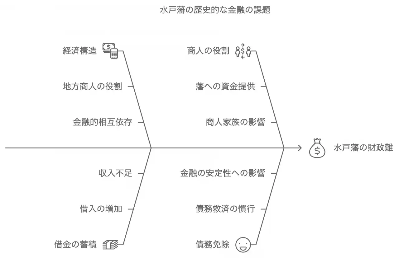 水戸藩の歴史的な金融の課題