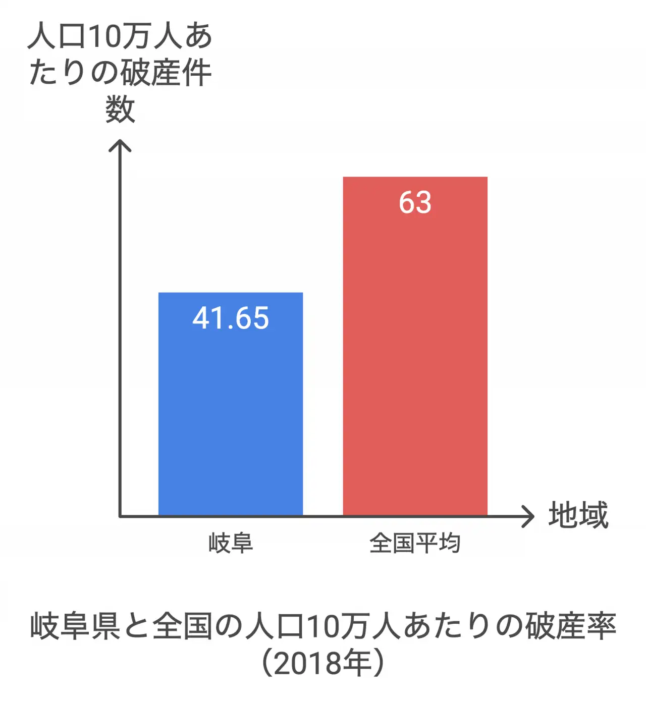 岐阜県と全国の人口10万人あたりの破産率（2018年）