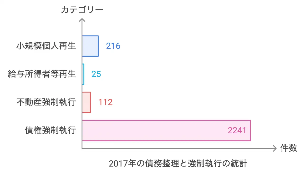 2017年の債務整理と強制執行の統計