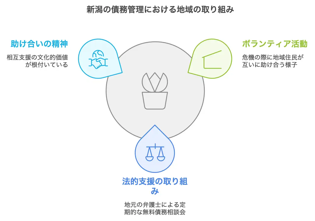 新潟の債務管理における地域の取り組み