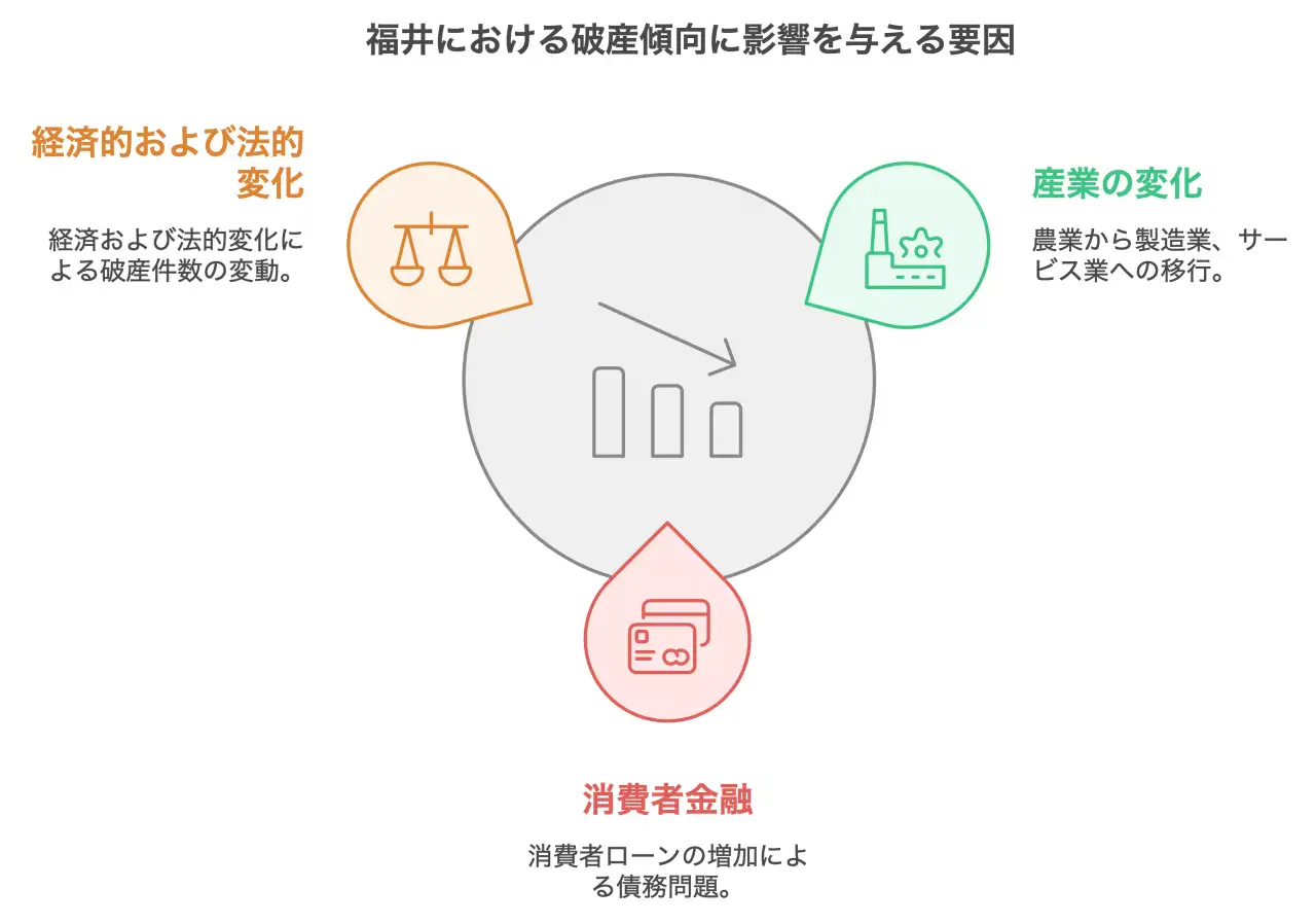 福井における破産傾向に影響を与える要因