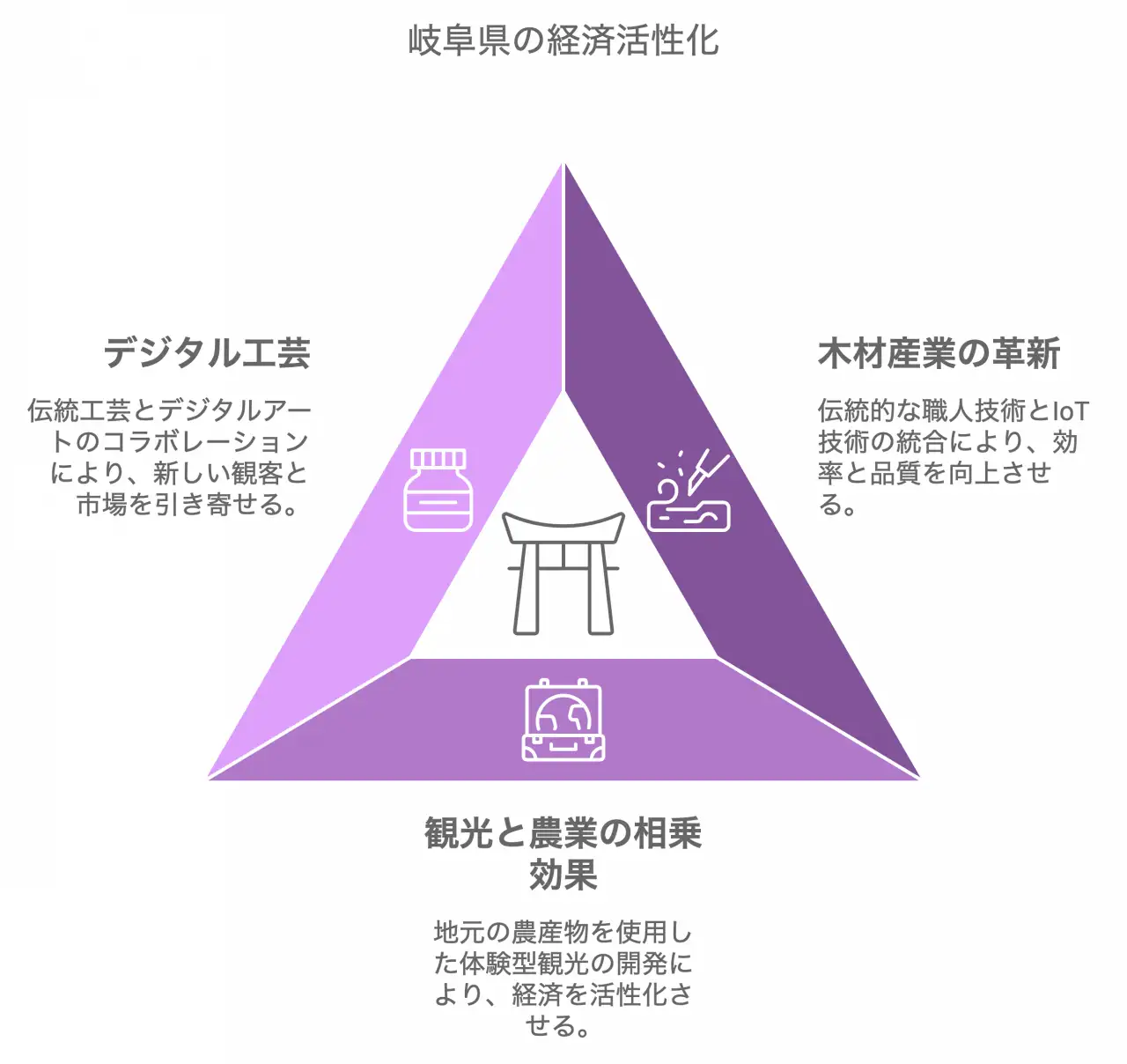 岐阜県の経済活性化