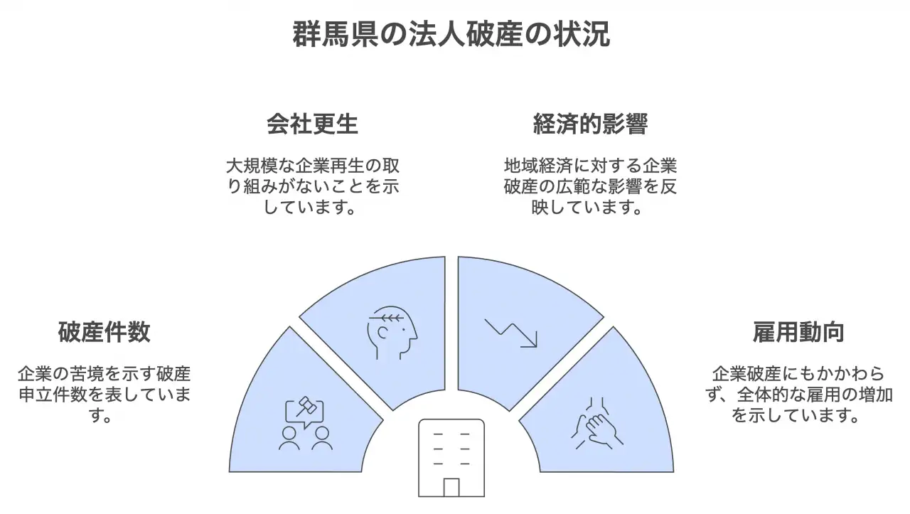 群馬県の法人破産の状況