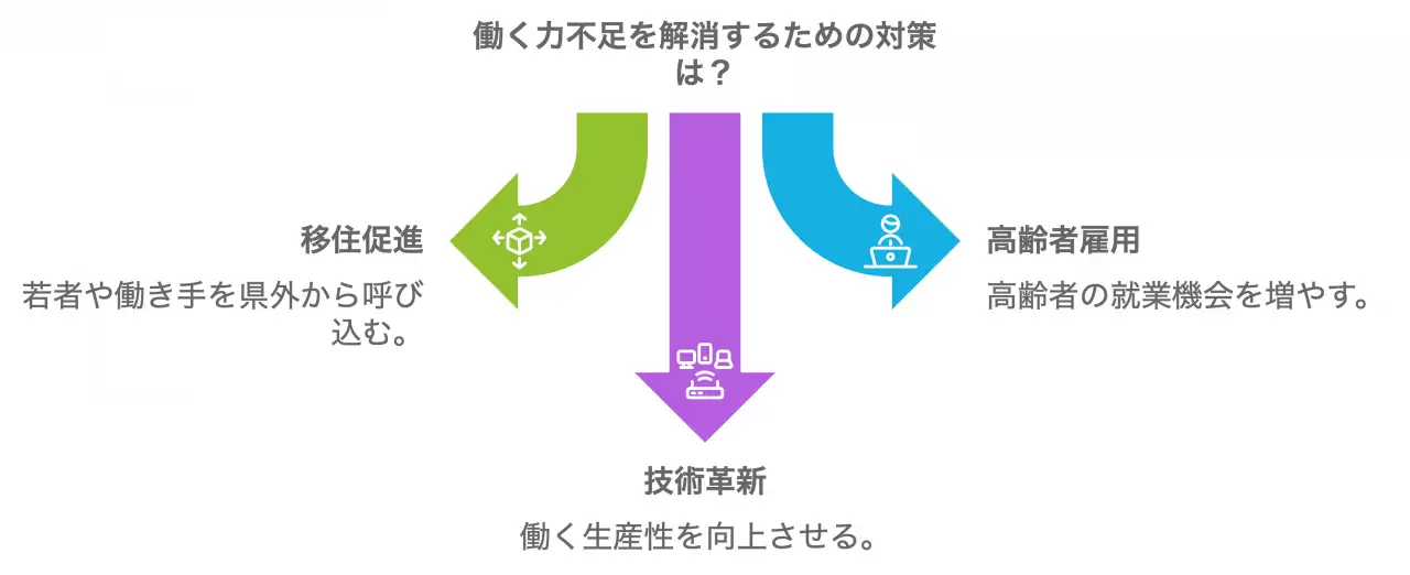 働く力不足を解消するための対策は？