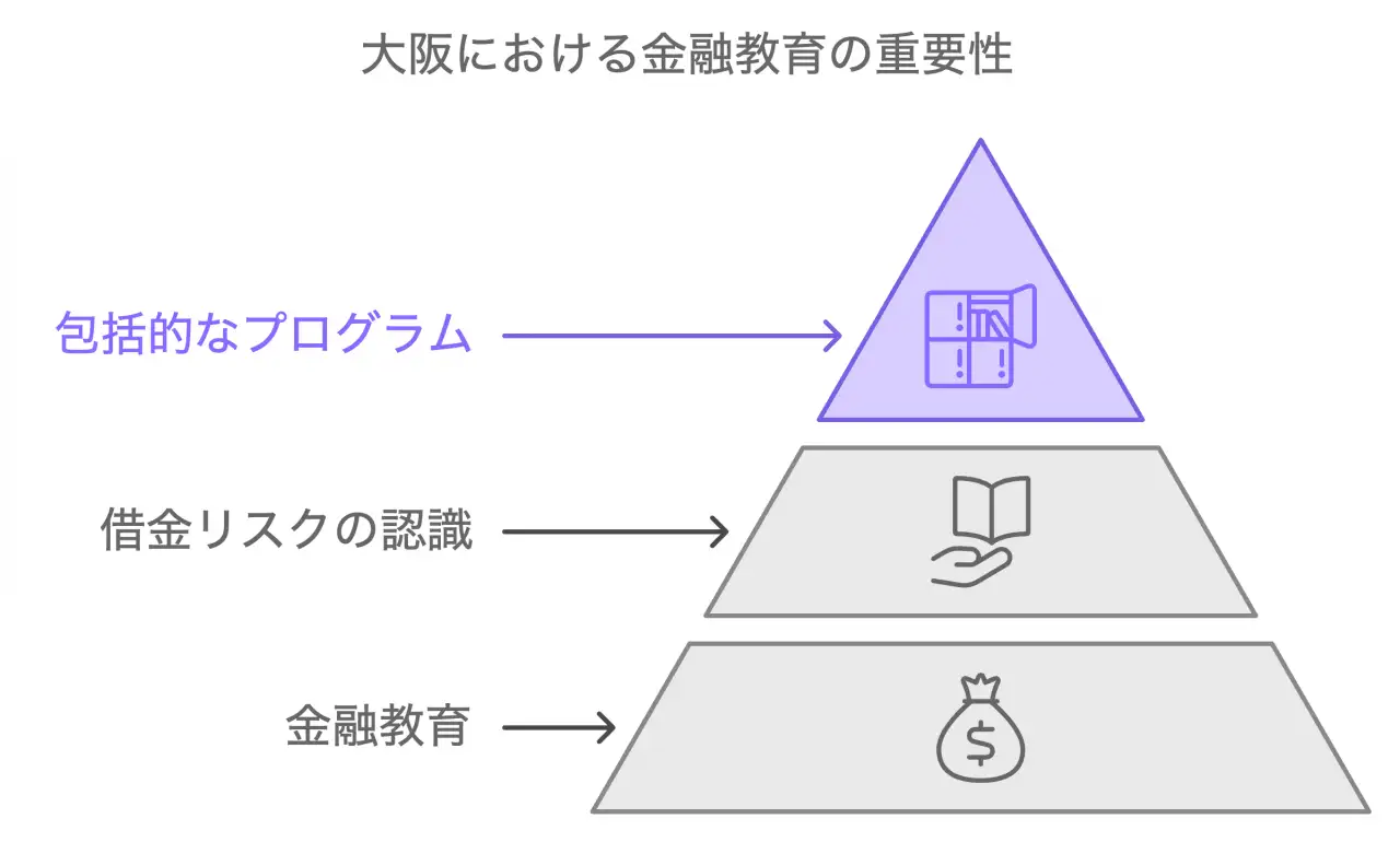 大阪における金融教育の重要性