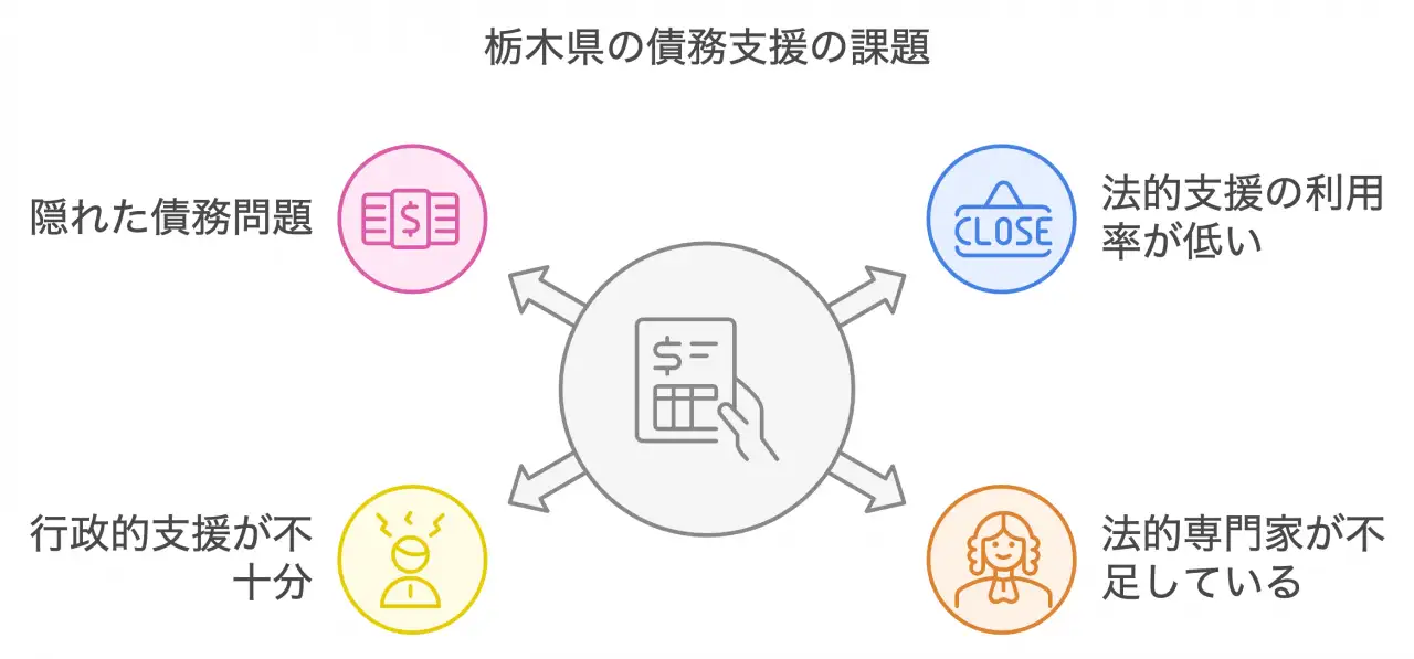 栃木県の債務支援の課題