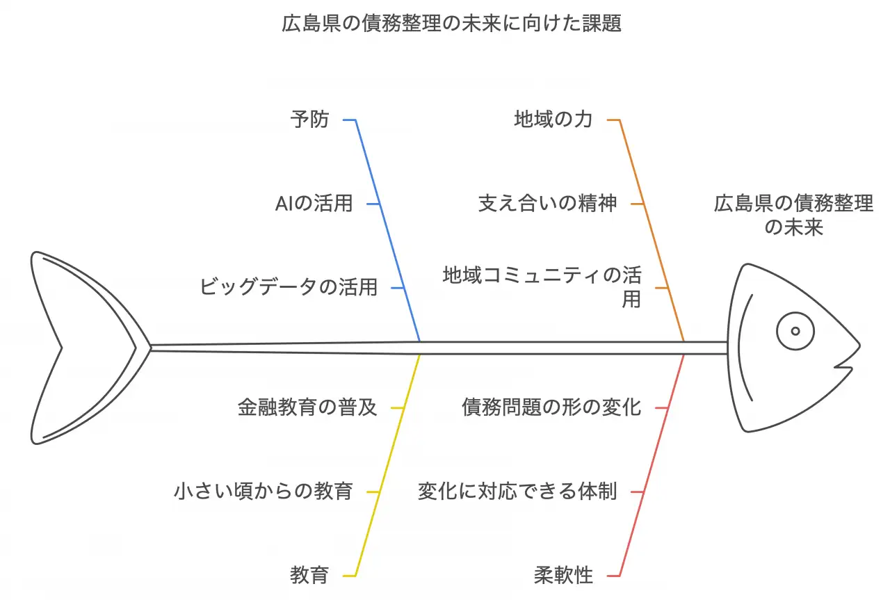 広島県の債務整理の未来に向けた課題