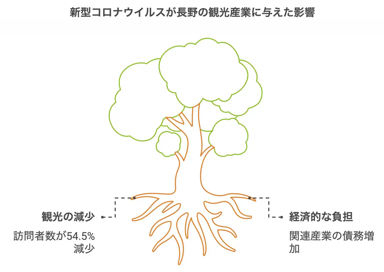 新型コロナウイルスが長野の観光産業に与えた影響