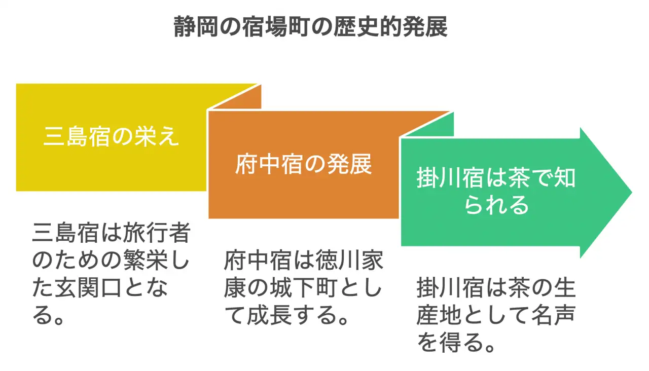 静岡の宿場町の歴史的発展