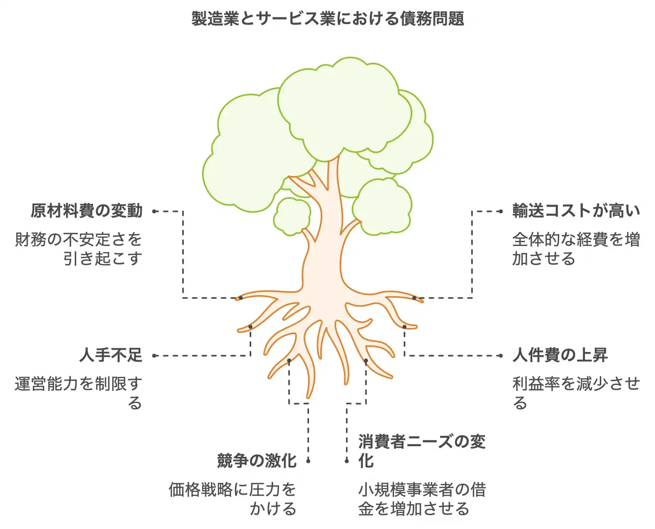 製造業とサービス業における債務問題