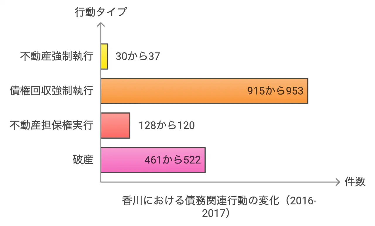 香川における債務関連行動の変化（2016-2017）