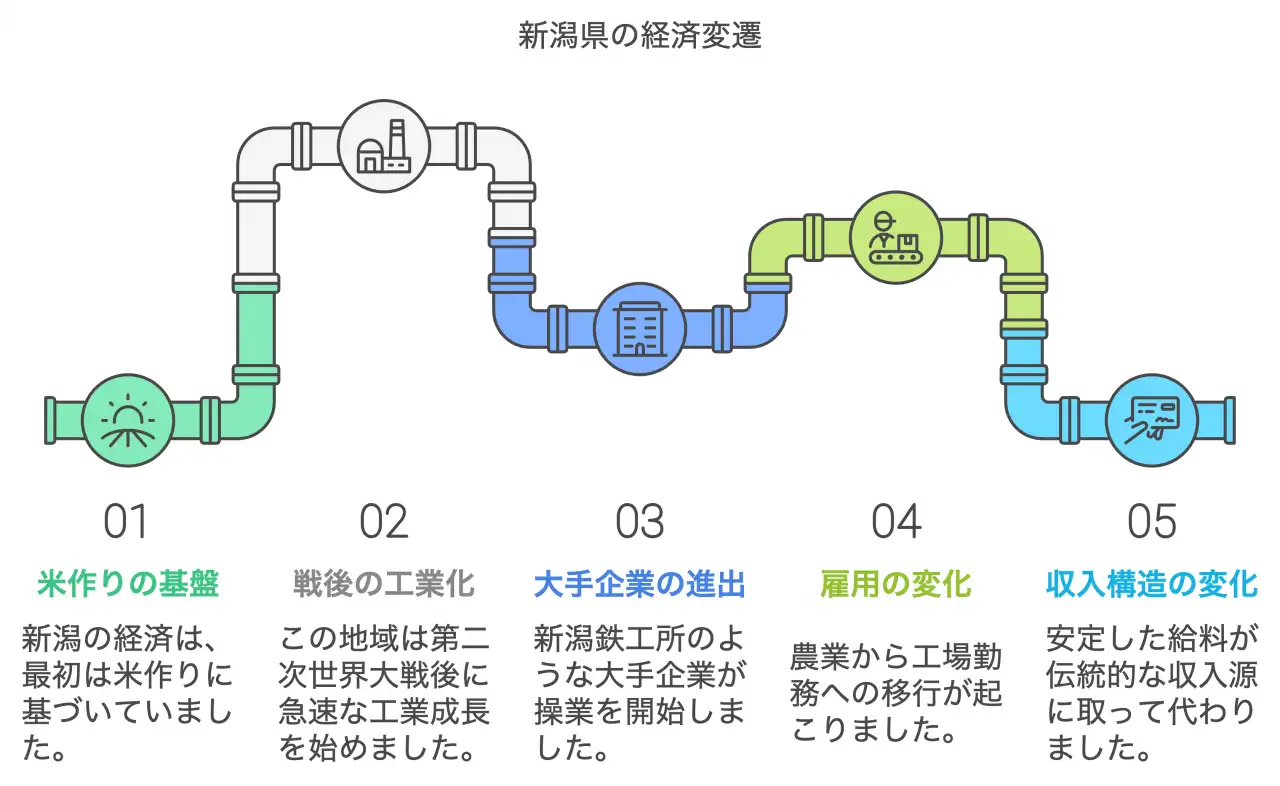 新潟県の経済変遷