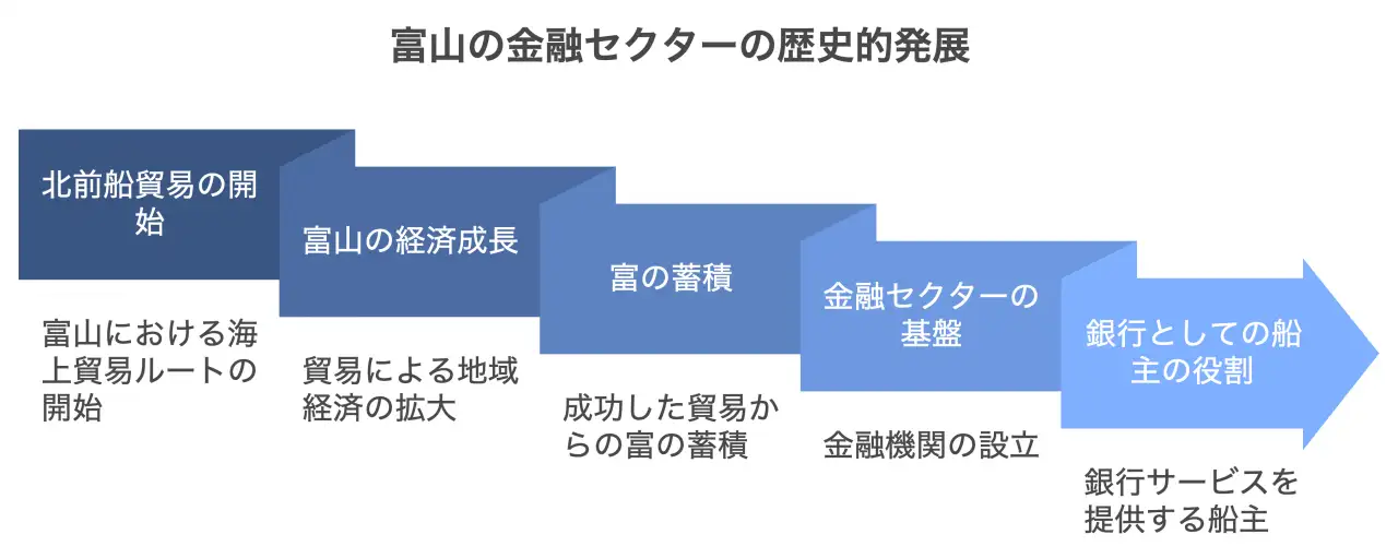 北前船から現代へ：富山県における金融の変遷