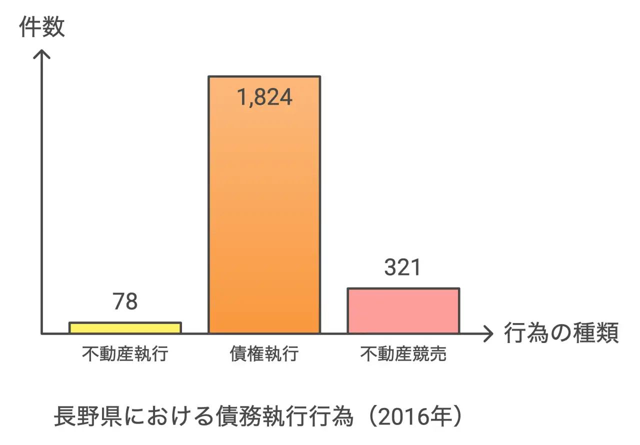 長野県における債務執行行為（2016年）