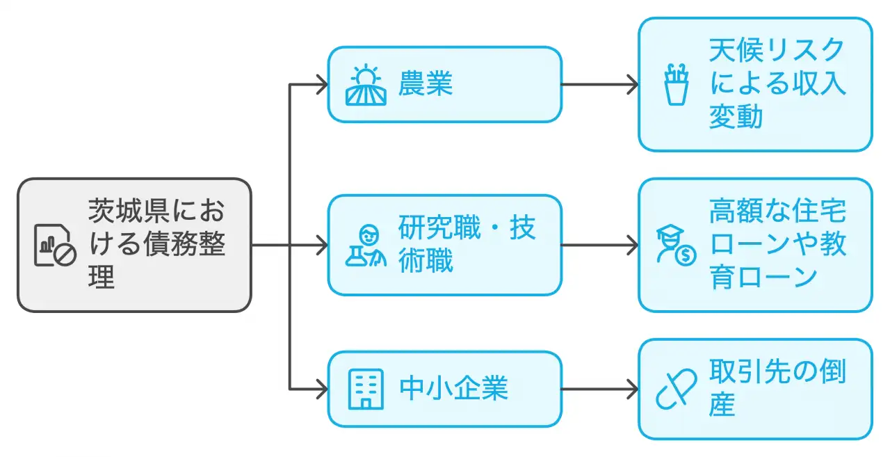 年齢層・職業別の債務整理傾向