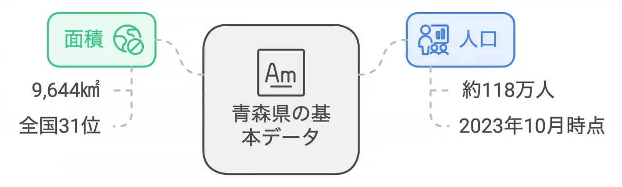 青森県の基本データ2