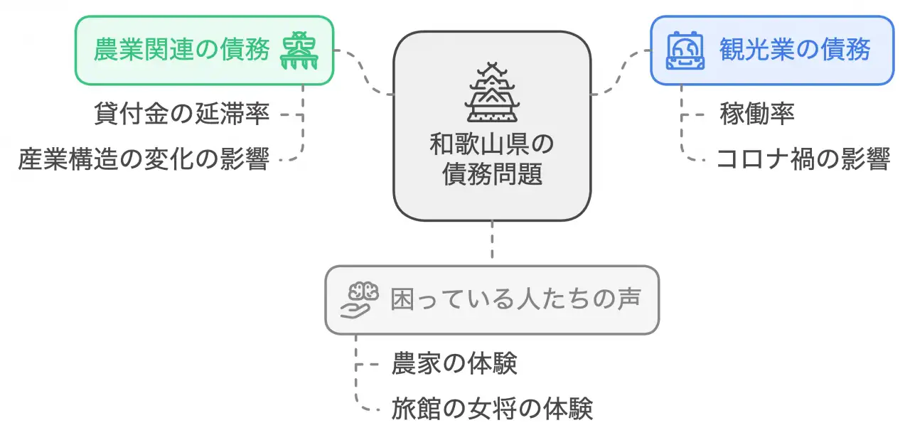 和歌山県の特徴的な債務問題